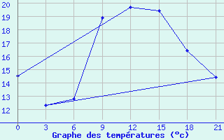 Courbe de tempratures pour Monastir-Skanes