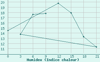 Courbe de l'humidex pour Staraja Russa