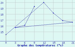 Courbe de tempratures pour Nabeul