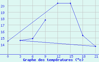 Courbe de tempratures pour Medenine