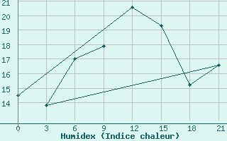 Courbe de l'humidex pour Kondopoga