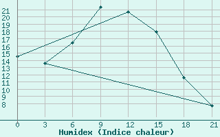 Courbe de l'humidex pour Morozovsk