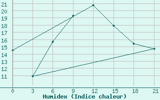 Courbe de l'humidex pour Kutaisi