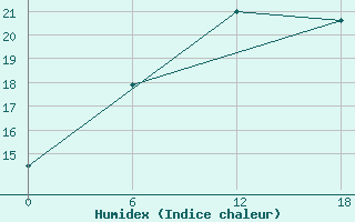 Courbe de l'humidex pour Olonec