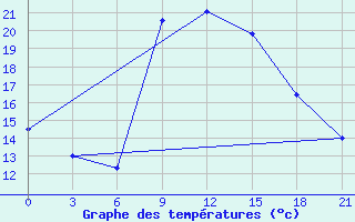 Courbe de tempratures pour Zestafoni