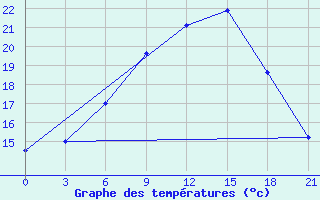 Courbe de tempratures pour Silute