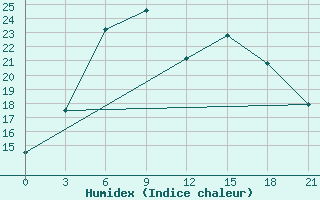 Courbe de l'humidex pour Sakun'Ja