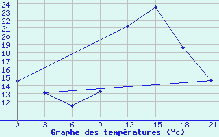 Courbe de tempratures pour In Salah