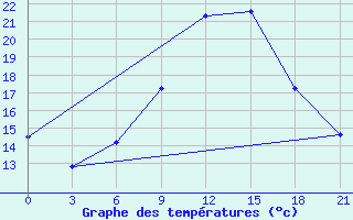 Courbe de tempratures pour Kostjvkovici