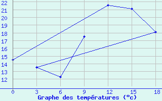 Courbe de tempratures pour Laghouat