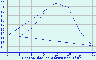 Courbe de tempratures pour Suojarvi