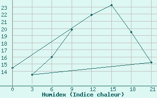 Courbe de l'humidex pour Lovetch