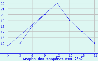 Courbe de tempratures pour Zhob