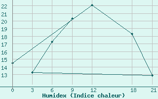 Courbe de l'humidex pour Florina