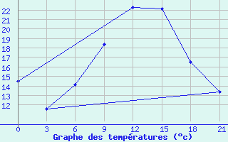 Courbe de tempratures pour Sarcovschina