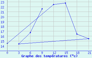 Courbe de tempratures pour Smolensk