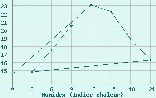 Courbe de l'humidex pour Geokchay