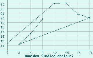 Courbe de l'humidex pour Kasin