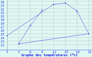 Courbe de tempratures pour De Bilt (PB)