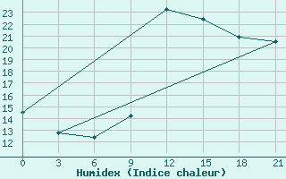 Courbe de l'humidex pour Monastir-Skanes