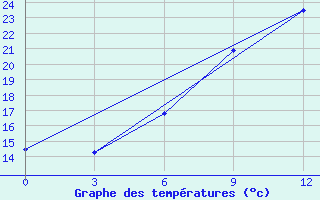 Courbe de tempratures pour Volodymyr-Volyns