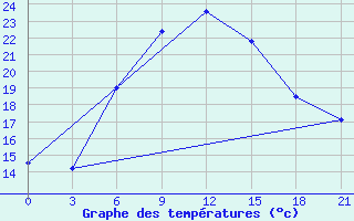 Courbe de tempratures pour Karakapalkija