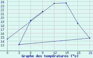 Courbe de tempratures pour Belyj