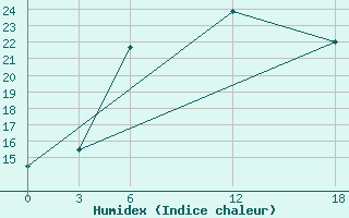 Courbe de l'humidex pour Opochka