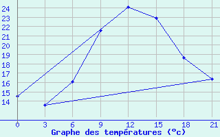 Courbe de tempratures pour Chernihiv