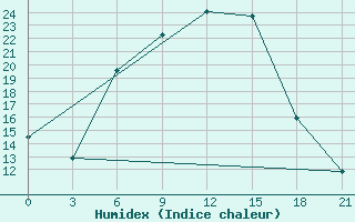 Courbe de l'humidex pour Gus'- Hrustal'Nyj