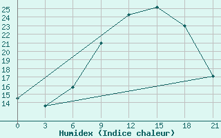 Courbe de l'humidex pour Thala