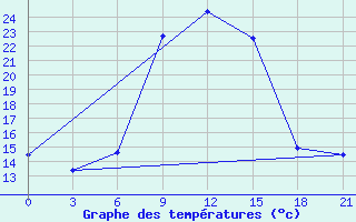 Courbe de tempratures pour Bobruysr