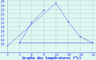 Courbe de tempratures pour Guzar