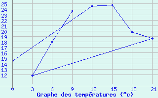 Courbe de tempratures pour Falesti