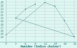 Courbe de l'humidex pour Sorocinsk