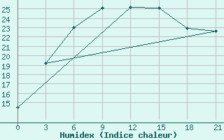 Courbe de l'humidex pour ??????? ??????????