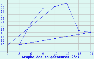 Courbe de tempratures pour Vysnij Volocek