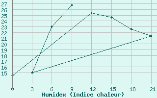 Courbe de l'humidex pour Morozovsk