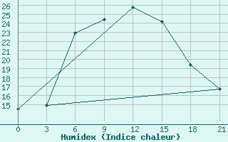 Courbe de l'humidex pour Bologoe