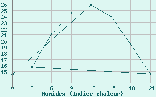 Courbe de l'humidex pour Meyaneh