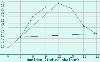 Courbe de l'humidex pour Ganjushkino