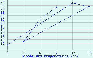 Courbe de tempratures pour Vinnicy