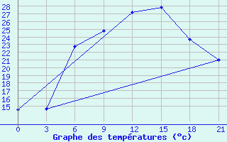 Courbe de tempratures pour Zaporizhzhia