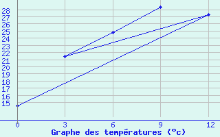 Courbe de tempratures pour Musljumovo