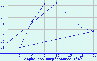 Courbe de tempratures pour Komsomolski