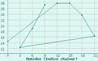 Courbe de l'humidex pour Lovetch