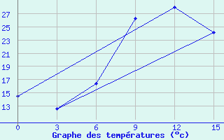 Courbe de tempratures pour Oribi