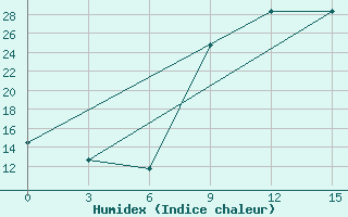 Courbe de l'humidex pour Omaruru