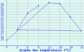 Courbe de tempratures pour Kotel