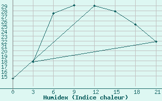 Courbe de l'humidex pour Ai-Petri